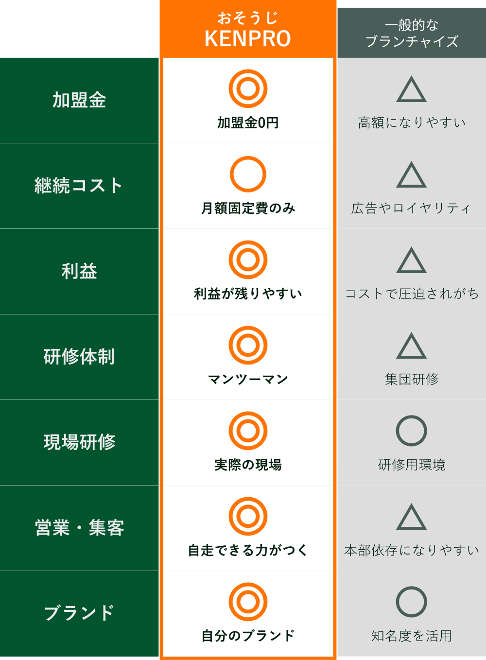 選ばれる理由比較表